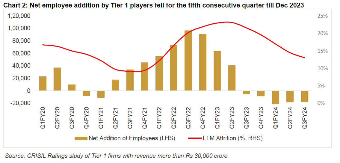 Chart 2: Net employee addition by Tier 1 players fell for the fifth consecutive quarter till Dec 2023