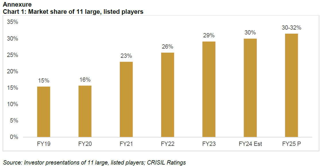 Chart 1: Market share of 11 large, listed players