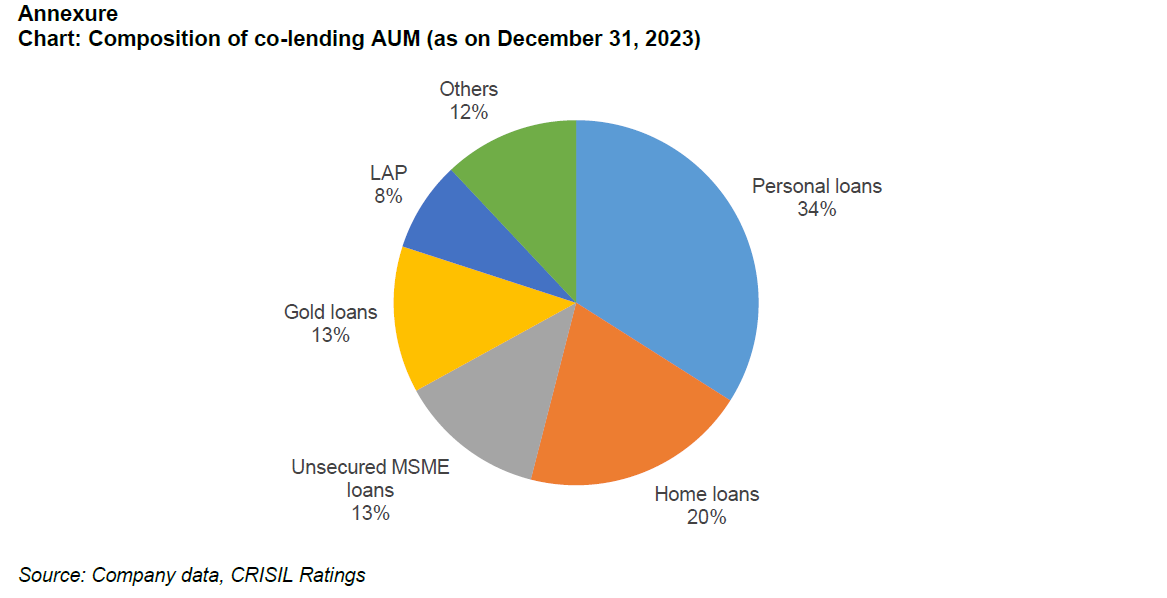 Chart: Composition of co-lending AUM (as on December 31, 2023)