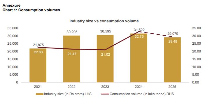 Chart 1: Consumption volumes