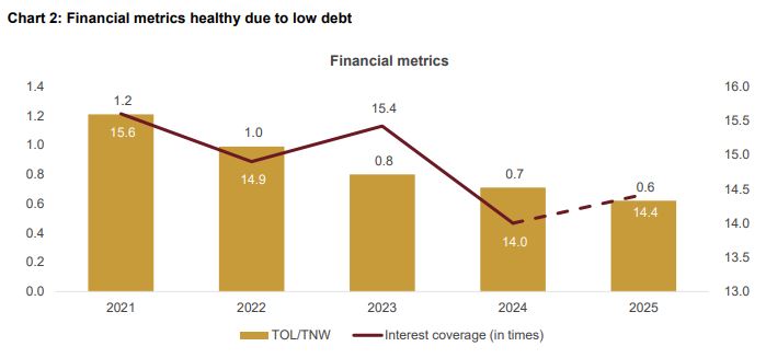 Chart 2: Financial metrics healthy due to low debt