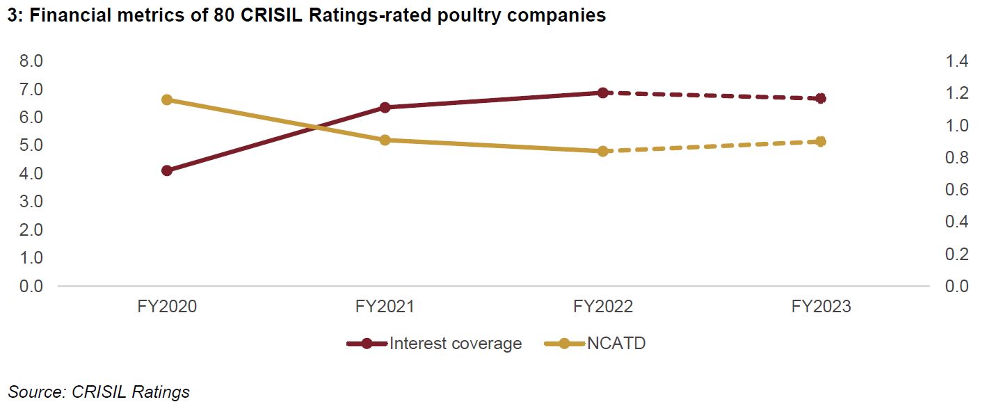 Financial metrics of 80 CRISIL Ratings-rated poultry companies