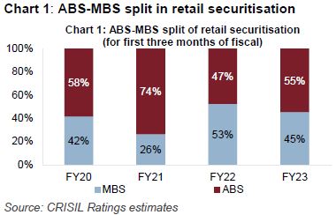 Chart 1: ABS-MBS split in retail securitisation