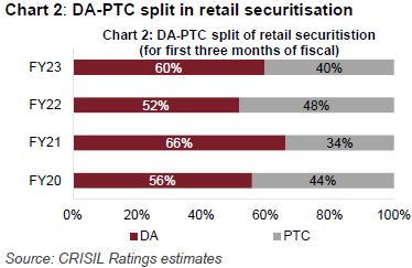 Chart 2: DA-PTC split in retail securitisation