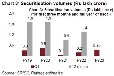 Chart 3: Securitisation volumes (Rs lakh crore)
