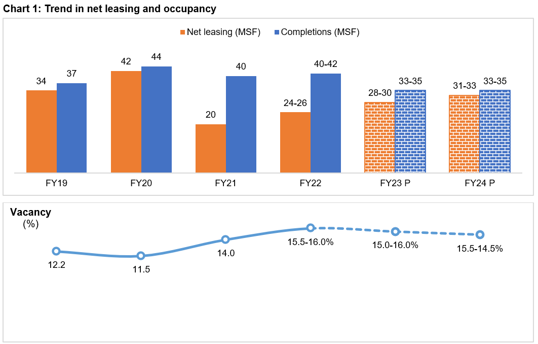 Trend in net leasing and occupancy