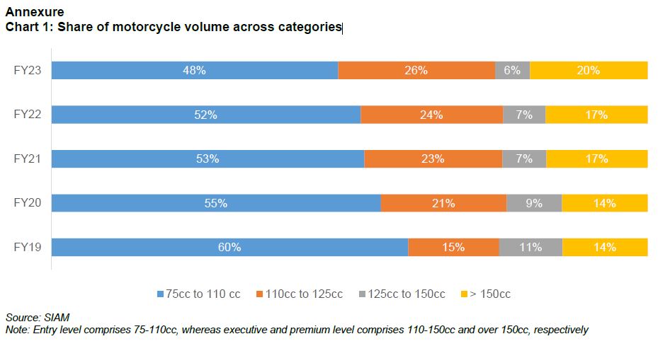 Chart 1: Share of motorcycle volume across categories