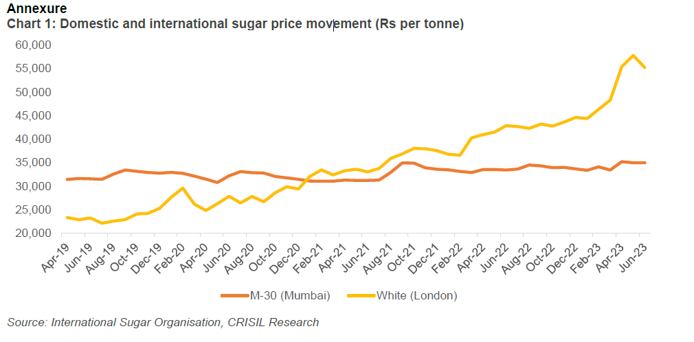 Chart 1: Domestic and international sugar price movement (Rs per tonne)