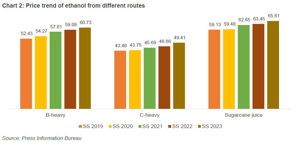 Chart 2: Price trend of ethanol from different routes