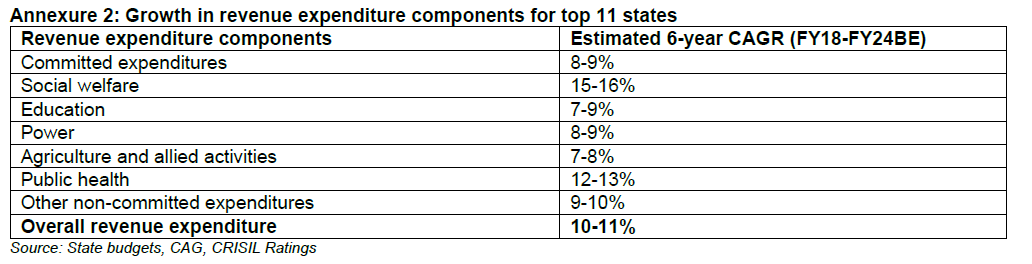 Annexure 2: Growth in revenue expenditure components for top 11 states