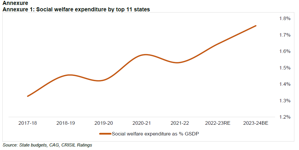Annexure 1: Social welfare expenditure by top 11 states