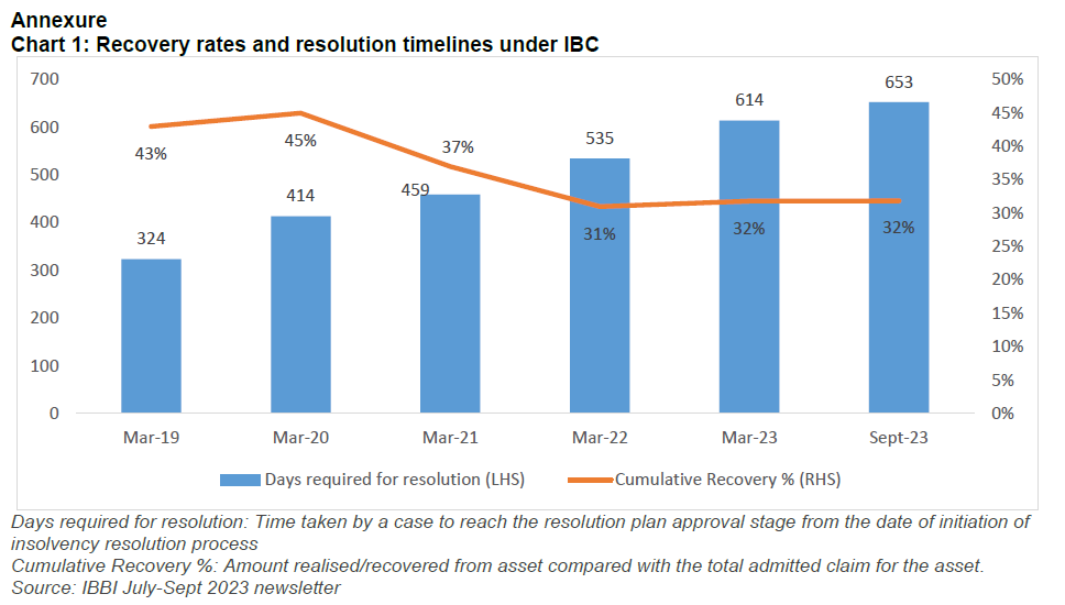 Chart 1: Recovery rates and resolution timelines under IBC