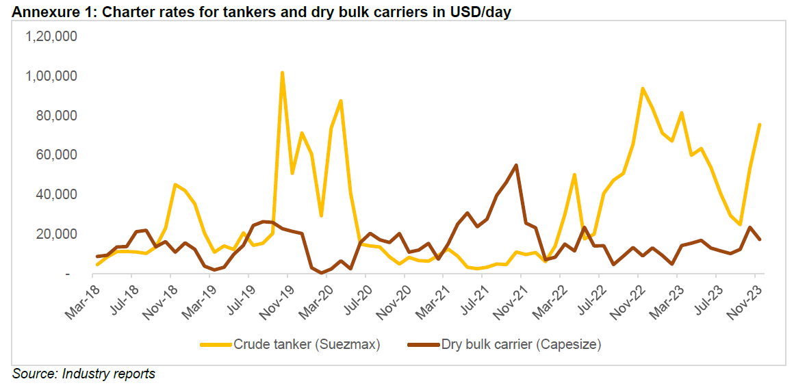 Charter rates for tankers and dry bulk carriers in USD/day