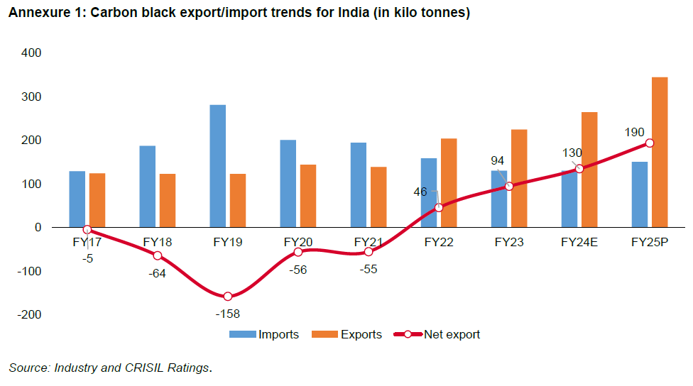 Annexure 1: Carbon black export/import trends for India (in kilo tonnes)