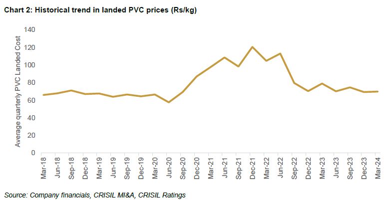 Chart 2: Historical trend in landed PVC prices (Rs/kg)
