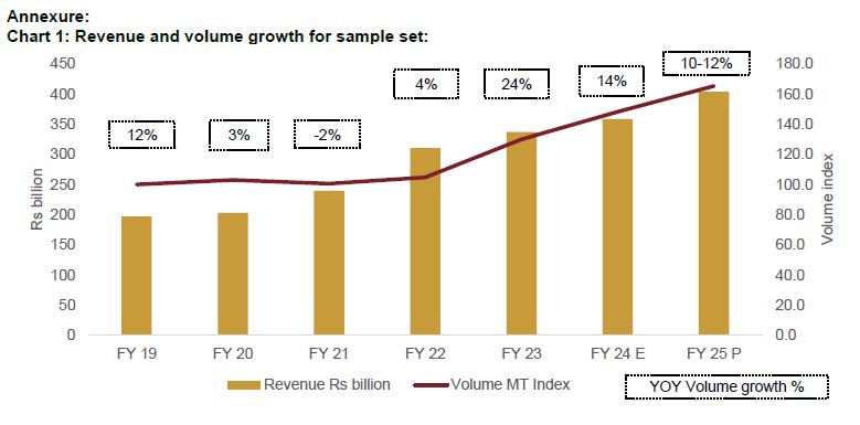 Chart 1: Revenue and volume growth for sample set: